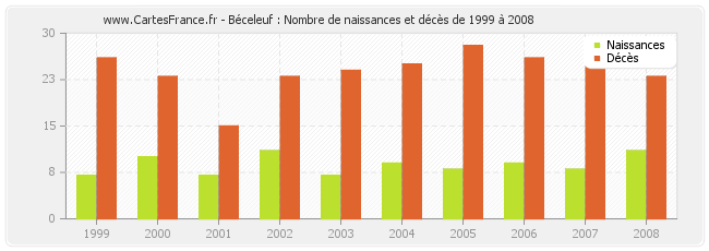 Béceleuf : Nombre de naissances et décès de 1999 à 2008