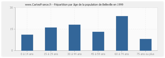 Répartition par âge de la population de Belleville en 1999