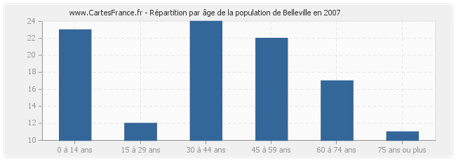 Répartition par âge de la population de Belleville en 2007