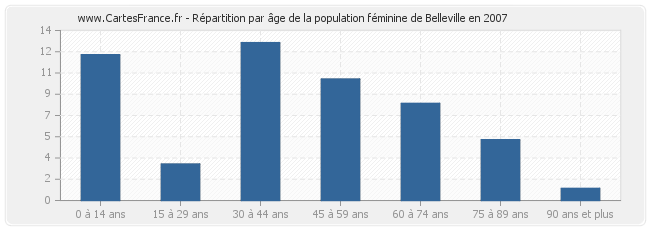 Répartition par âge de la population féminine de Belleville en 2007