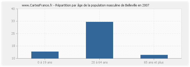 Répartition par âge de la population masculine de Belleville en 2007