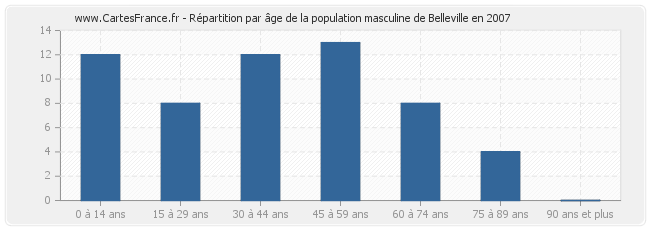 Répartition par âge de la population masculine de Belleville en 2007