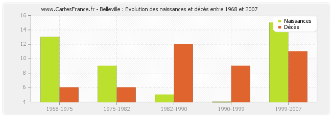 Belleville : Evolution des naissances et décès entre 1968 et 2007