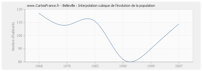 Belleville : Interpolation cubique de l'évolution de la population