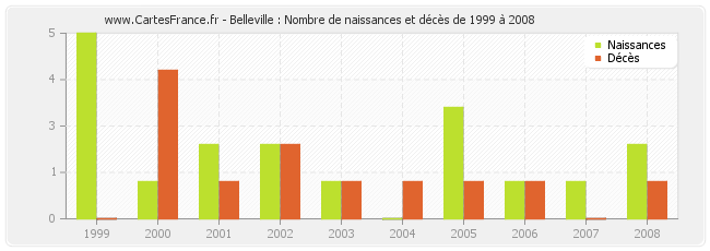 Belleville : Nombre de naissances et décès de 1999 à 2008