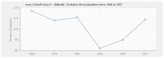 Population Belleville