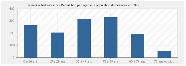 Répartition par âge de la population de Bessines en 1999
