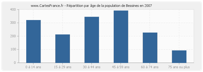 Répartition par âge de la population de Bessines en 2007