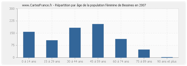 Répartition par âge de la population féminine de Bessines en 2007
