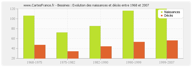 Bessines : Evolution des naissances et décès entre 1968 et 2007