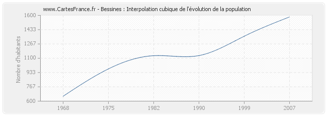 Bessines : Interpolation cubique de l'évolution de la population