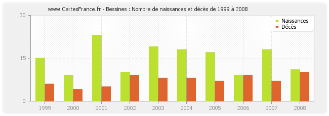 Bessines : Nombre de naissances et décès de 1999 à 2008