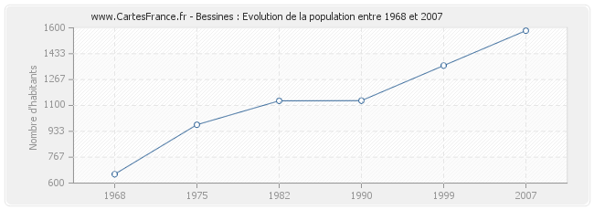 Population Bessines