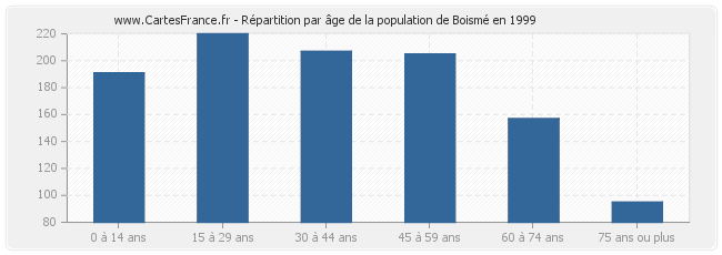 Répartition par âge de la population de Boismé en 1999