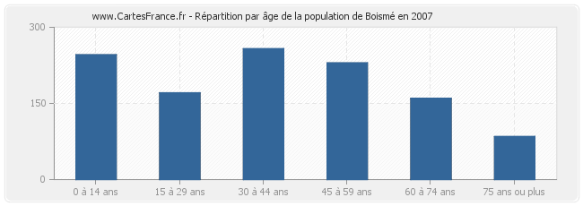 Répartition par âge de la population de Boismé en 2007