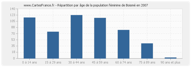 Répartition par âge de la population féminine de Boismé en 2007