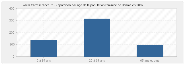 Répartition par âge de la population féminine de Boismé en 2007