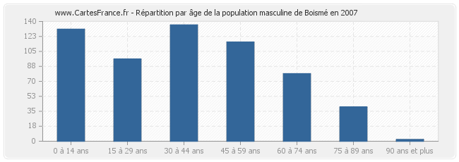 Répartition par âge de la population masculine de Boismé en 2007
