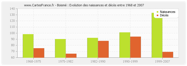 Boismé : Evolution des naissances et décès entre 1968 et 2007