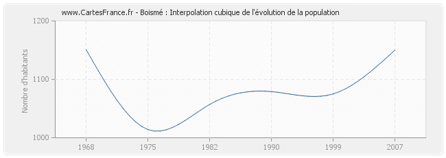 Boismé : Interpolation cubique de l'évolution de la population