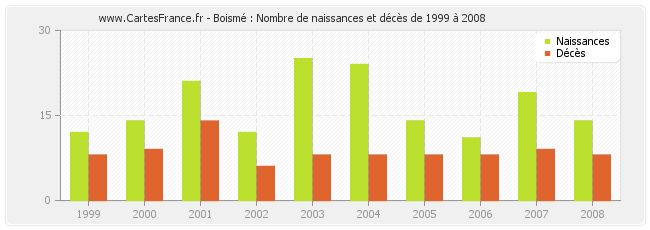Boismé : Nombre de naissances et décès de 1999 à 2008