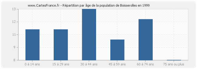 Répartition par âge de la population de Boisserolles en 1999