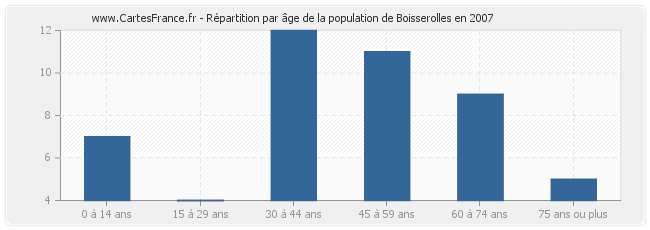 Répartition par âge de la population de Boisserolles en 2007