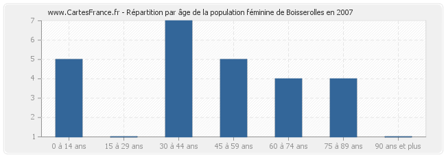 Répartition par âge de la population féminine de Boisserolles en 2007