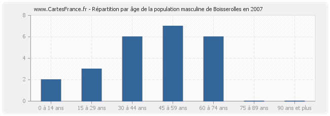 Répartition par âge de la population masculine de Boisserolles en 2007
