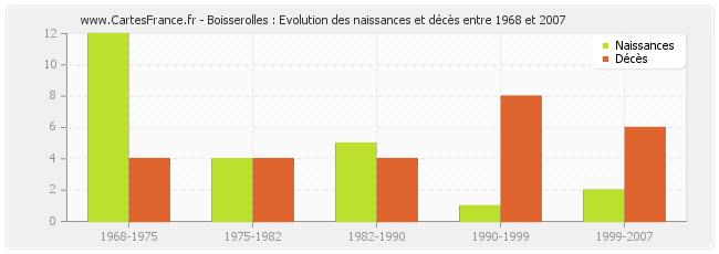 Boisserolles : Evolution des naissances et décès entre 1968 et 2007