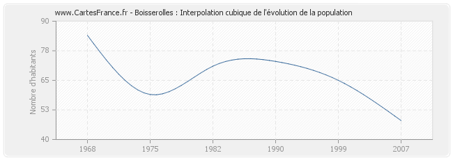 Boisserolles : Interpolation cubique de l'évolution de la population