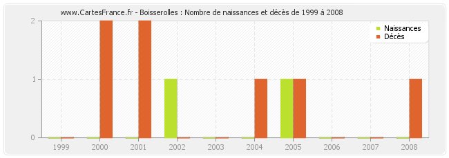 Boisserolles : Nombre de naissances et décès de 1999 à 2008