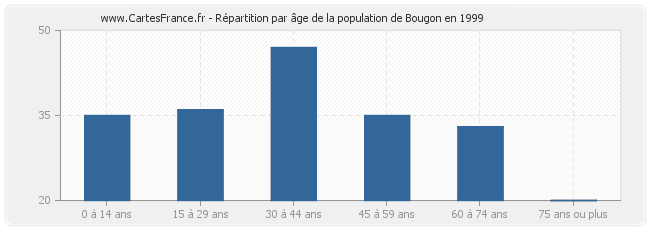 Répartition par âge de la population de Bougon en 1999