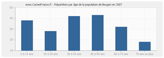 Répartition par âge de la population de Bougon en 2007