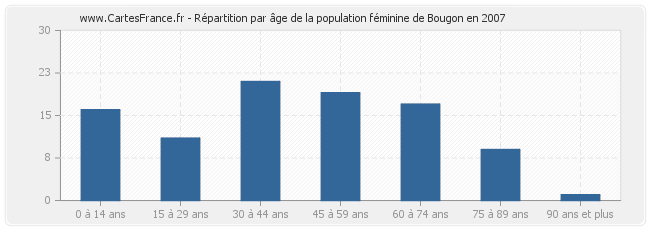 Répartition par âge de la population féminine de Bougon en 2007