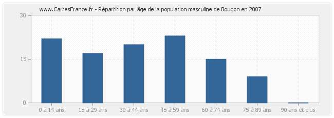 Répartition par âge de la population masculine de Bougon en 2007