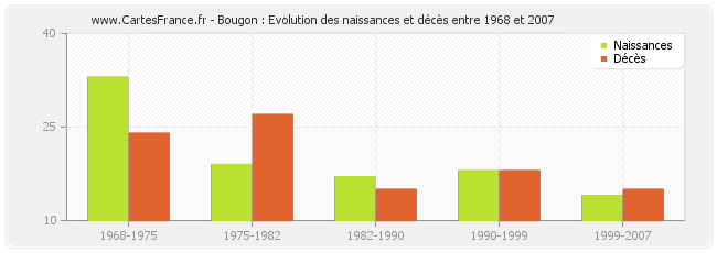 Bougon : Evolution des naissances et décès entre 1968 et 2007