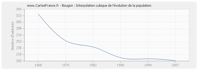 Bougon : Interpolation cubique de l'évolution de la population