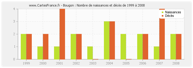 Bougon : Nombre de naissances et décès de 1999 à 2008
