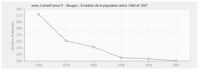 Population Bougon