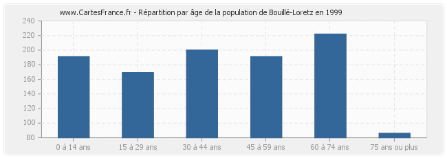 Répartition par âge de la population de Bouillé-Loretz en 1999