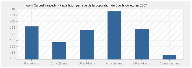 Répartition par âge de la population de Bouillé-Loretz en 2007