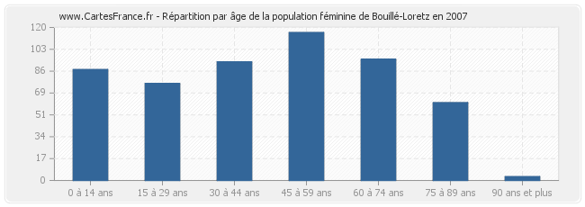 Répartition par âge de la population féminine de Bouillé-Loretz en 2007