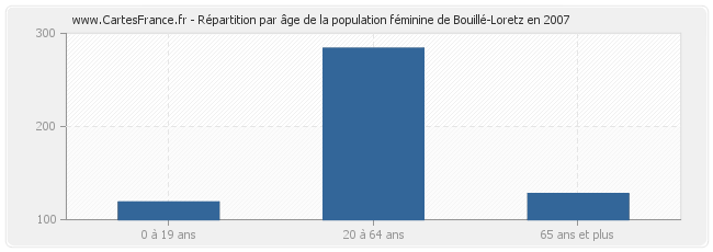Répartition par âge de la population féminine de Bouillé-Loretz en 2007