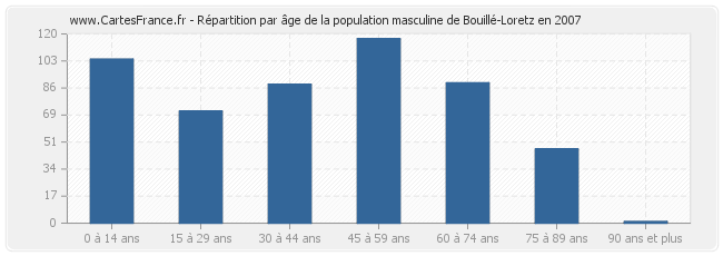 Répartition par âge de la population masculine de Bouillé-Loretz en 2007