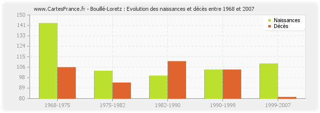 Bouillé-Loretz : Evolution des naissances et décès entre 1968 et 2007