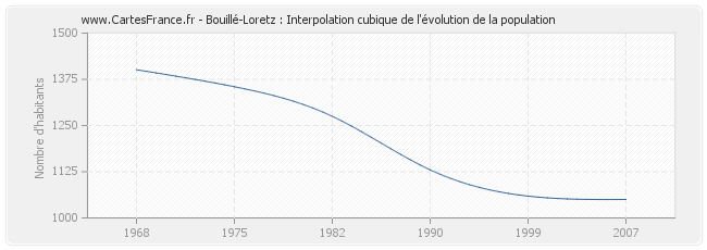 Bouillé-Loretz : Interpolation cubique de l'évolution de la population