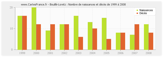 Bouillé-Loretz : Nombre de naissances et décès de 1999 à 2008