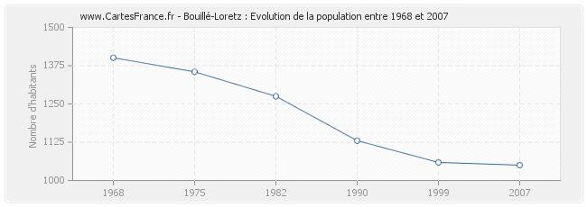 Population Bouillé-Loretz