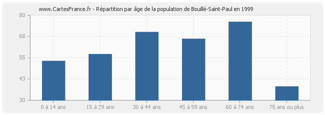 Répartition par âge de la population de Bouillé-Saint-Paul en 1999